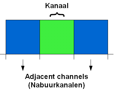 Adjacent channel