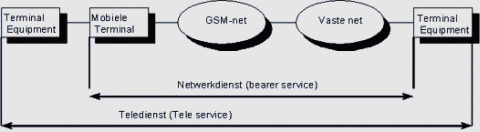 Het verschil tussen een bearer service en een teleservice.