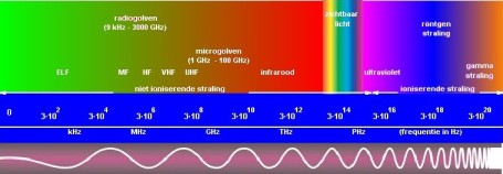 Elektromagnetisch spectrum.