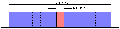 ISDB-T transmission in een kanaal met een bandbreedte van 6 MHz.
