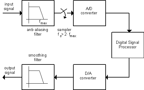 Digitale signaalbewerking.