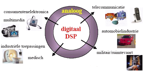 Digitale signaalbewerking wordt in vele toepassingsgebieden gebruikt.